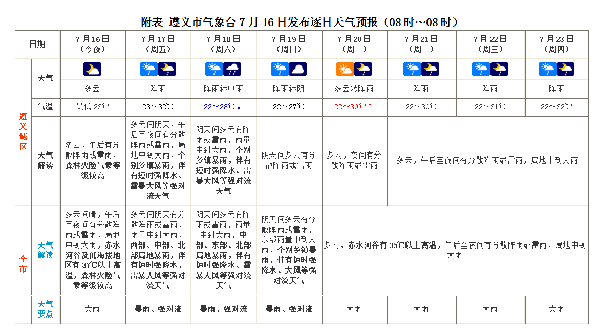要凉快了！中雨、大雨、暴雨即将抵达遵义